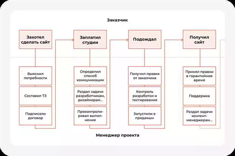 Подраздел 1: Анализ Требований К Сайту