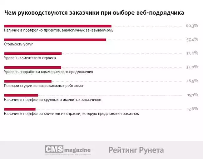 Проект 2: Разработка Интернет-Магазина Для Компании Y