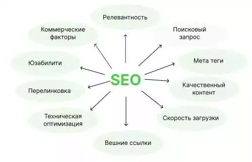 Оптимизация Онлайн-Магазина Для Поисковых Систем: Привлекаем Больше Целевого Трафика!