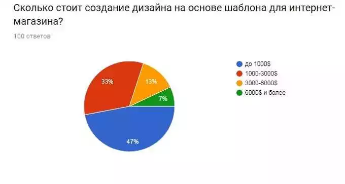 Стоимость Разработки Сайта: Какой Бюджет Нужен Для Создания Успешного Онлайн-Проекта