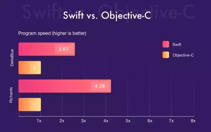 Почему выбор студии веб-разработки на Swift – верный шаг к достижению целей и успеху.